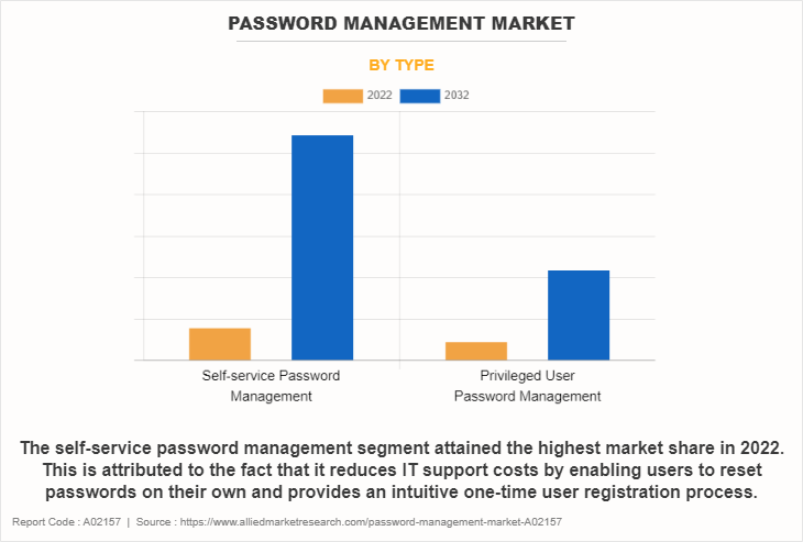 Password Management Market by Type