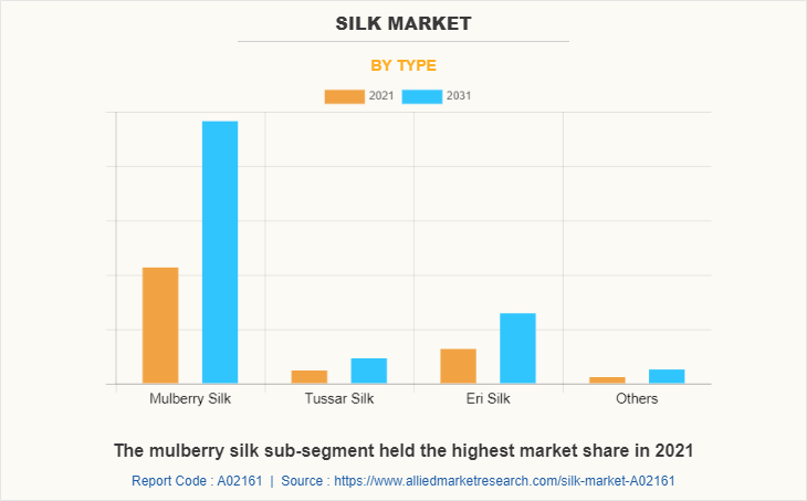 Silk Market by Type