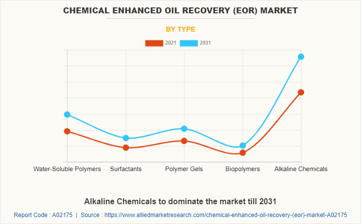 Chemical Enhanced Oil Recovery (EOR) Market by Type