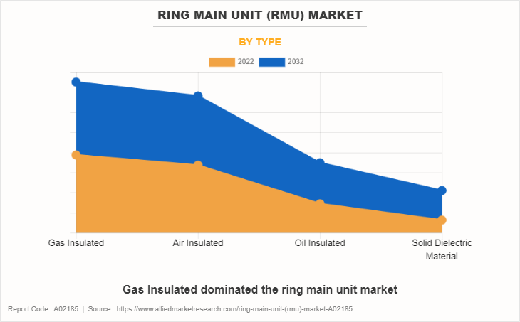 Ring Main Unit (RMU) Market by Type
