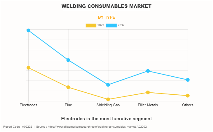 Welding Consumables Market by Type