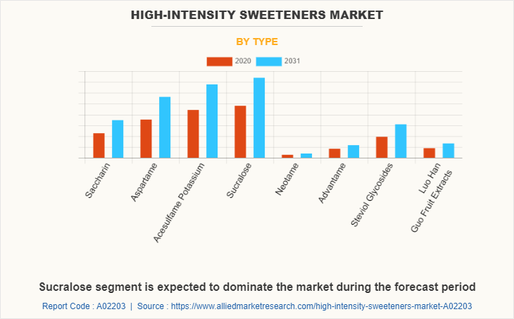 High-intensity Sweeteners Market by Type