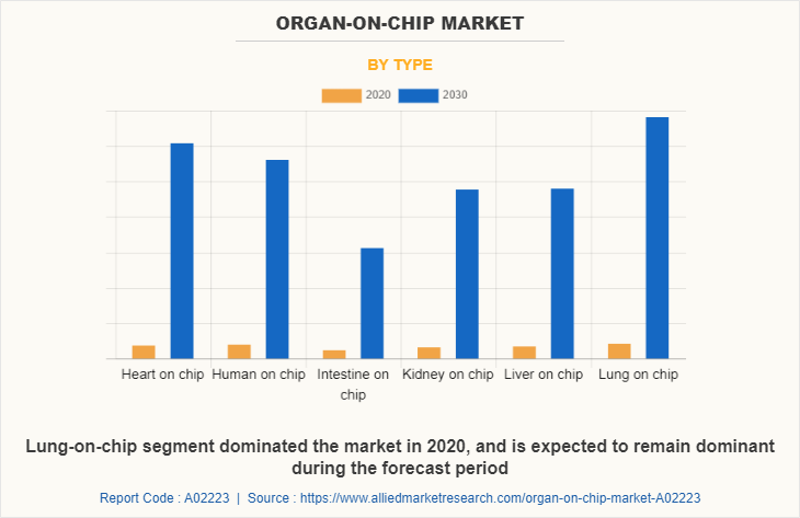 Organ-on-Chip Market by Type