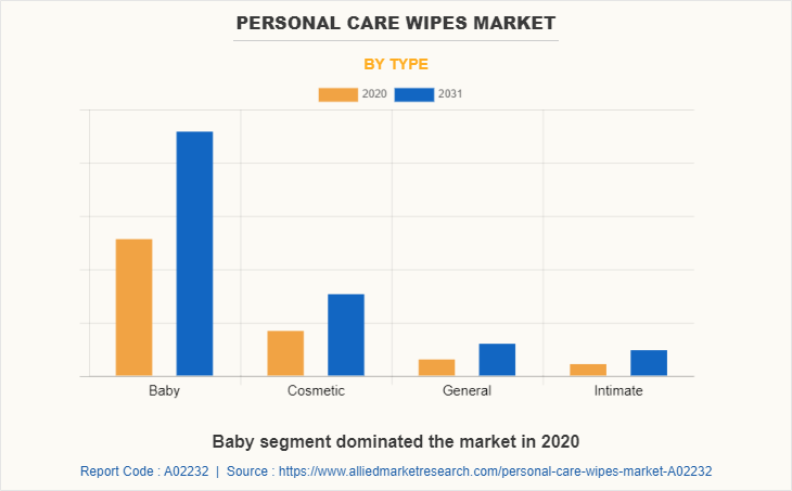 Personal Care Wipes Market by Type