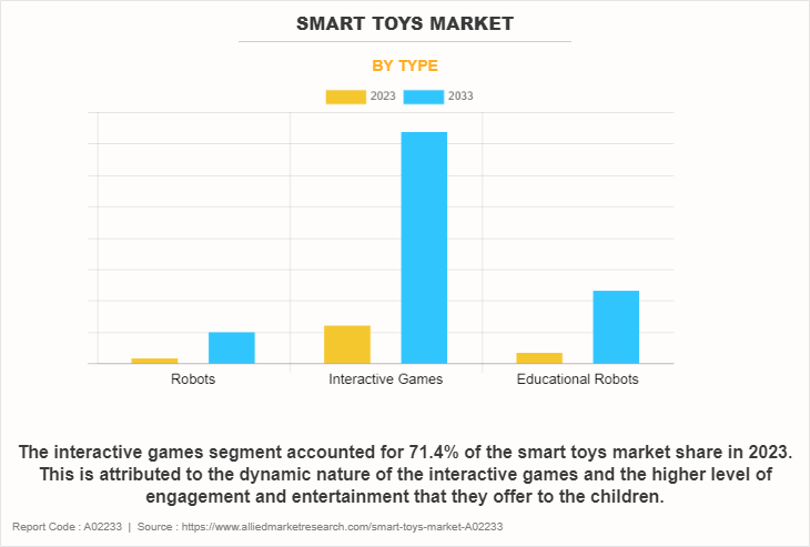 Smart Toys Market by Type