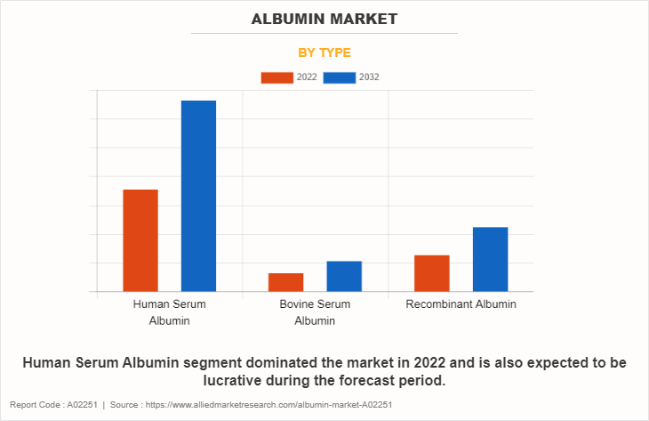 Albumin Market by Type