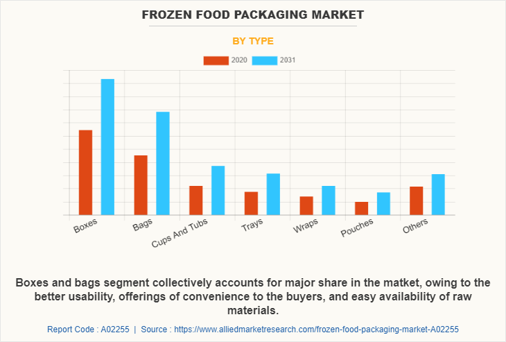 Frozen Food Packaging Market by Type