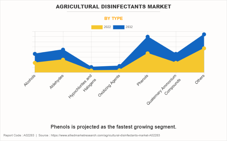 Agricultural Disinfectants Market by Type