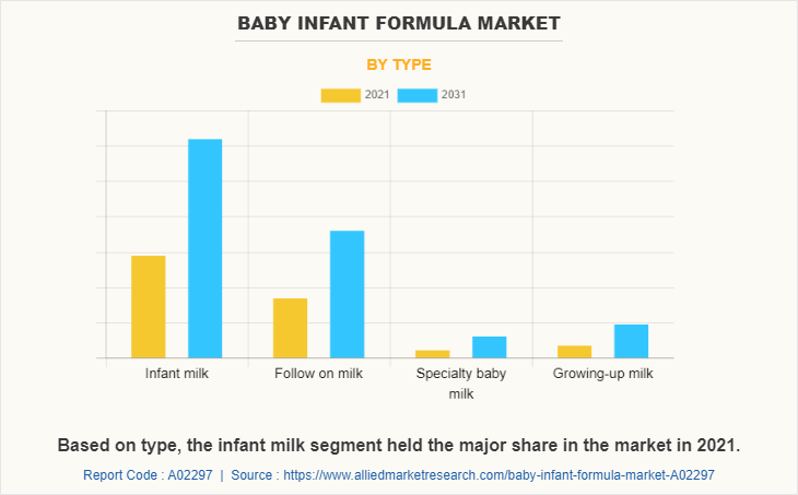 Baby Infant Formula Market by Type