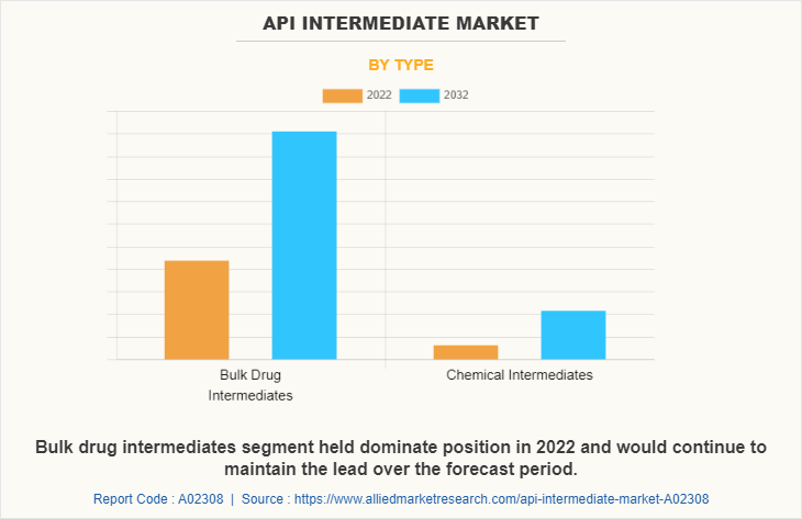 API Intermediate Market by Type