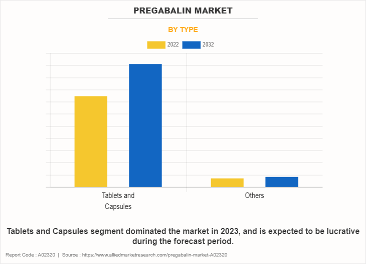 Pregabalin Market by Type