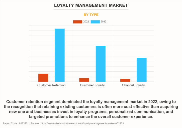 Loyalty Management Market by Type