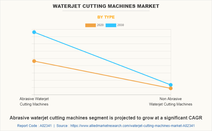 Waterjet Cutting Machines Market by Type