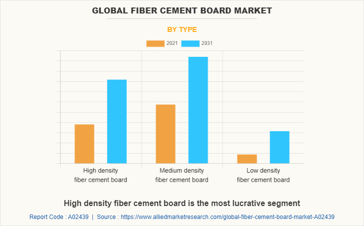 Global Fiber Cement Board Market by Type