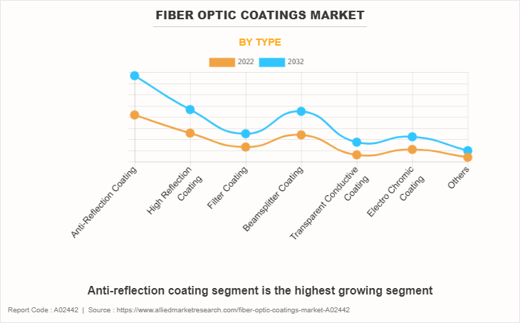 Fiber Optic Coatings Market by Type