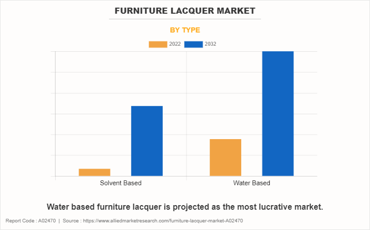 Furniture Lacquer Market by Type
