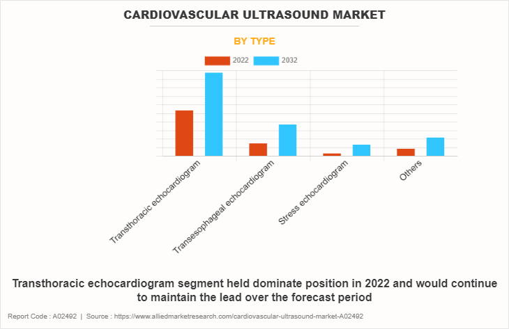 Cardiovascular Ultrasound Market by Type