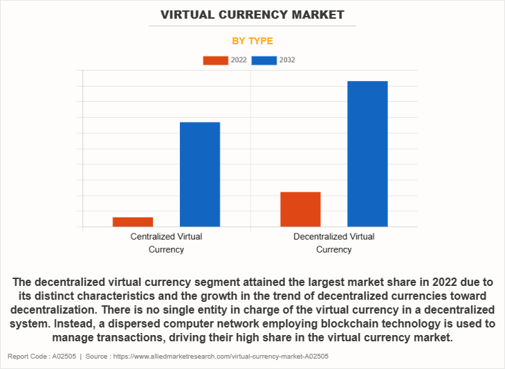 Virtual currency Market by Type