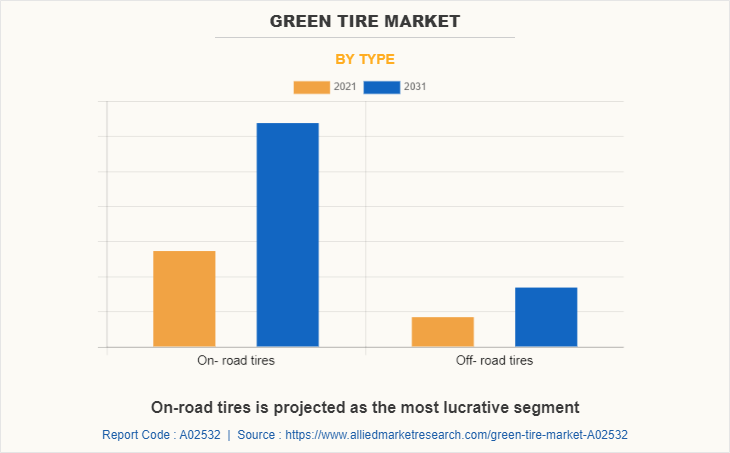 Green Tire Market by Type