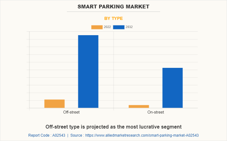 Smart Parking Market by Type