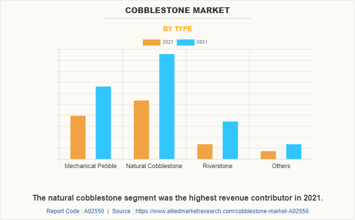 Cobblestone Market by Type