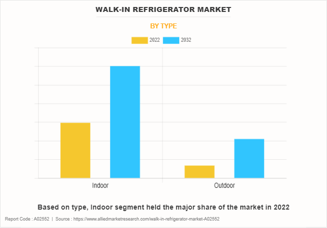 Walk-in Refrigerator Market by Type
