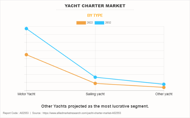 Yacht Charter Market by TYPE