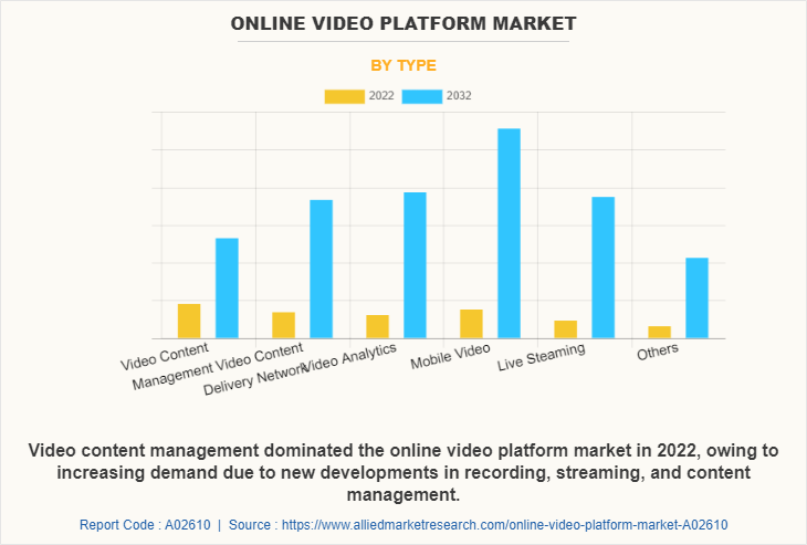 Online Video Platform Market by Type