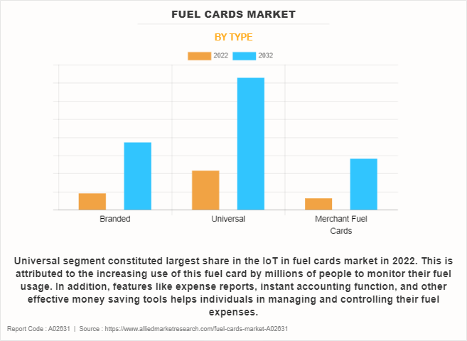 Fuel Cards Market by Type