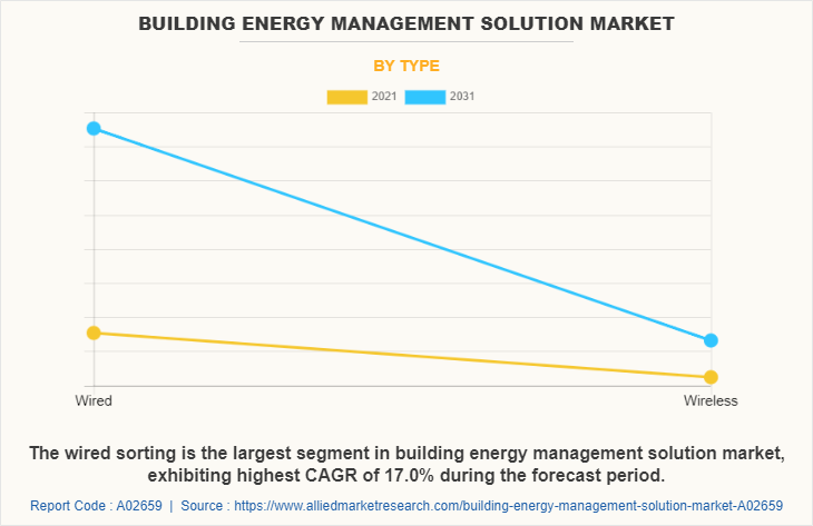 Building Energy Management Solution Market by Type