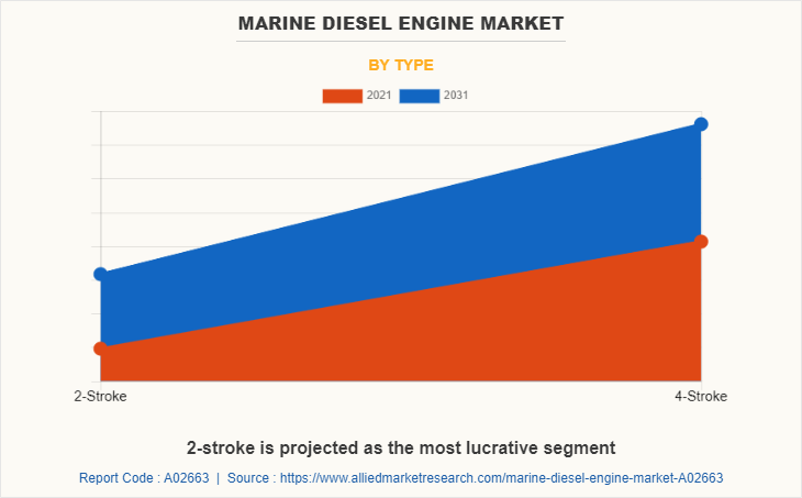 Marine Diesel Engine Market by Type