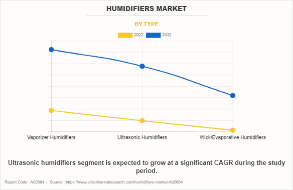 Humidifiers Market by Type