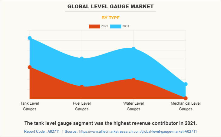 Global Level Gauge Market by Type