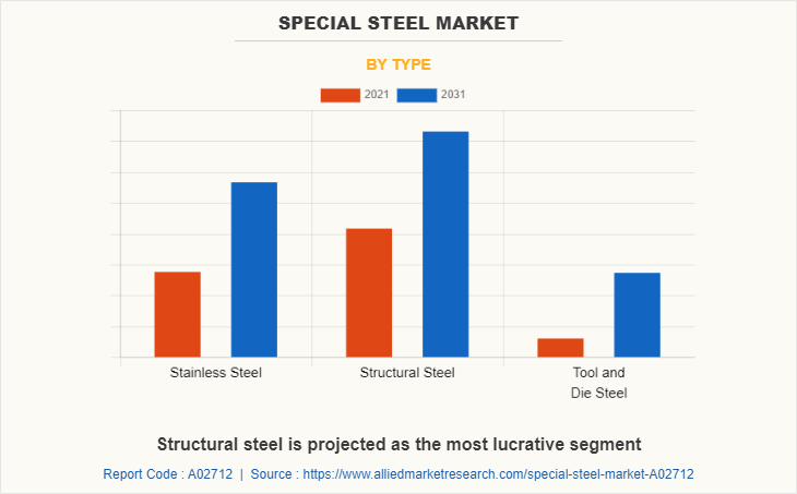 Special Steel Market by Type