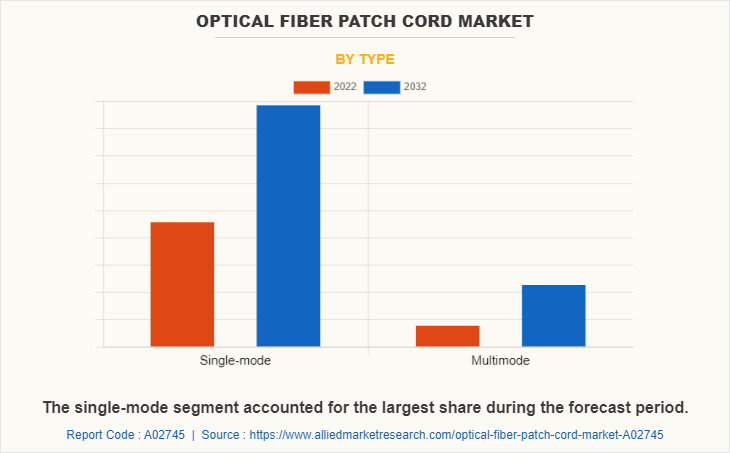 Optical Fiber Patch Cord Market by Type