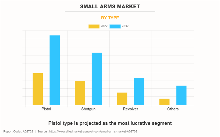 Small Arms Market by Type
