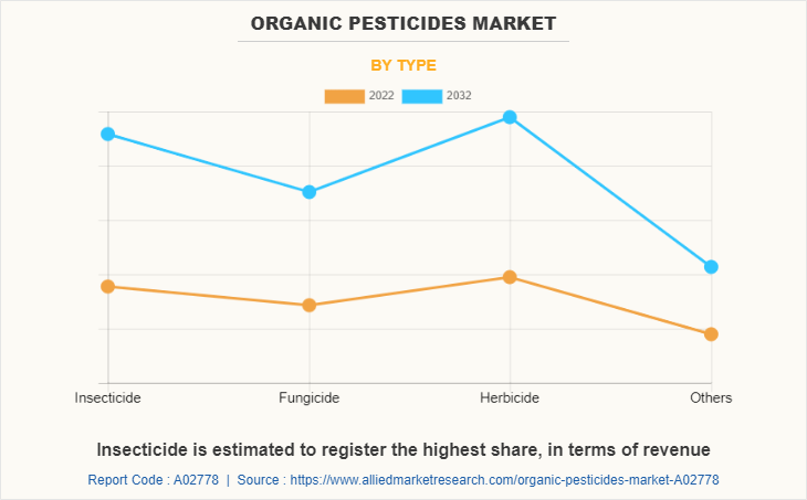 Organic Pesticides Market by Type