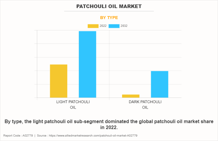 Patchouli Oil Market by Type