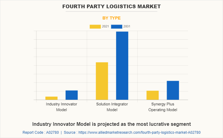 Fourth Party Logistics Market by Type
