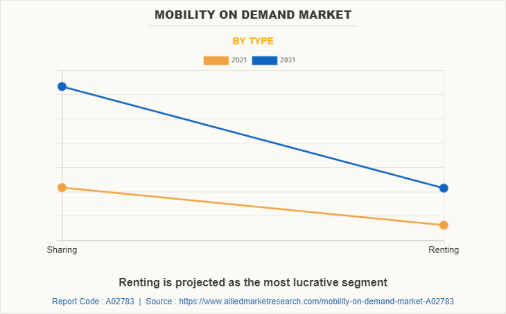 Mobility on Demand Market by Type