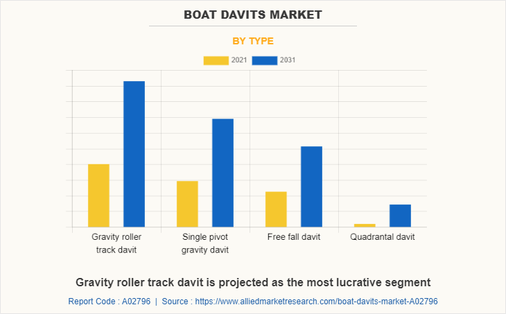 Boat Davits Market by Type