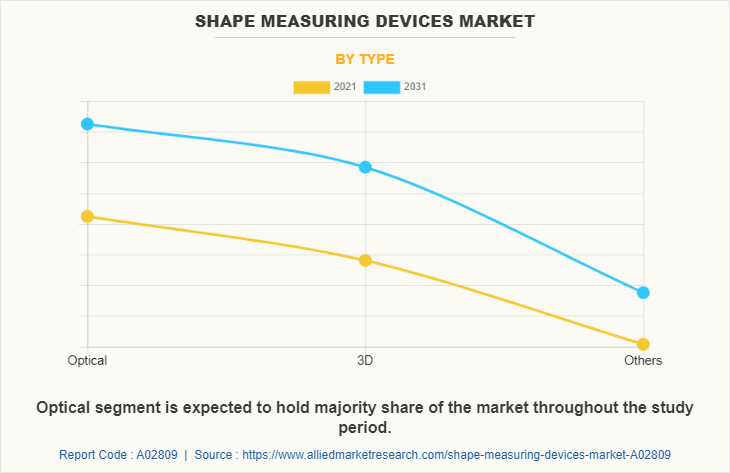 Shape Measuring Devices Market by Type