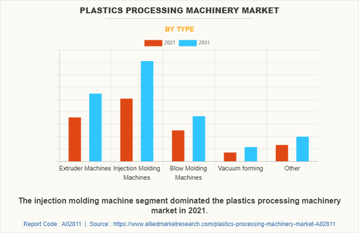 Plastics Processing Machinery Market by Type