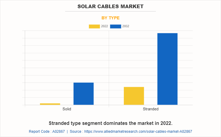 Solar Cables Market by Type
