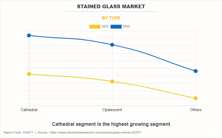 Stained Glass Market by Type