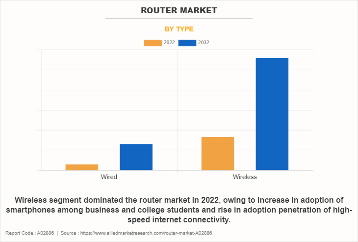 Router Market by Type