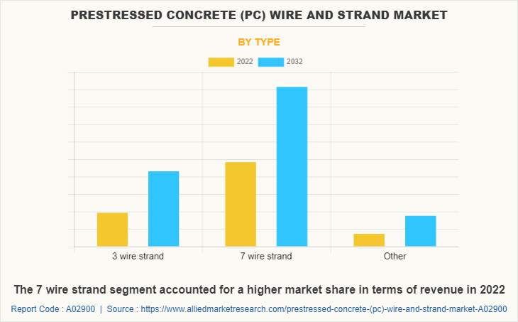 Prestressed Concrete (PC) Wire and Strand Market by Type