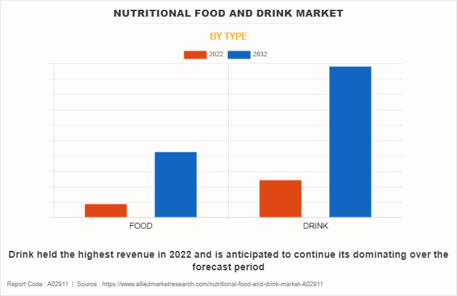 Nutritional Food and Drink Market by Type