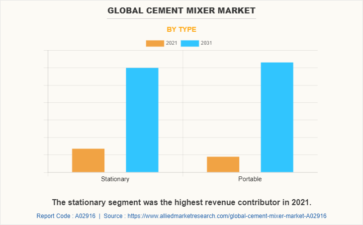Global Cement Mixer Market by Type