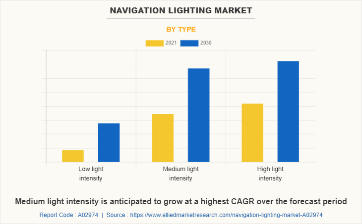 Navigation Lighting Market by Type